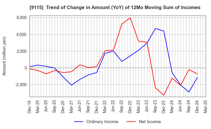 9115 Meiji Shipping Group Co., Ltd.: Trend of Change in Amount (YoY) of 12Mo Moving Sum of Incomes
