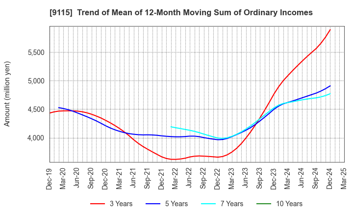 9115 Meiji Shipping Group Co., Ltd.: Trend of Mean of 12-Month Moving Sum of Ordinary Incomes