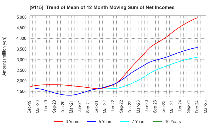 9115 Meiji Shipping Group Co., Ltd.: Trend of Mean of 12-Month Moving Sum of Net Incomes