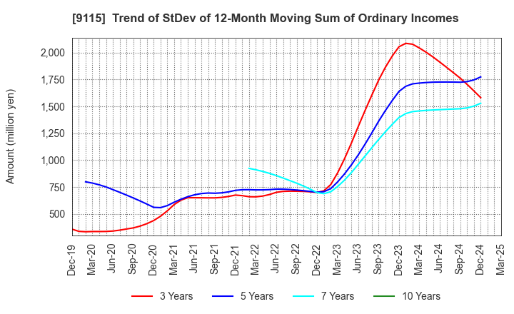 9115 Meiji Shipping Group Co., Ltd.: Trend of StDev of 12-Month Moving Sum of Ordinary Incomes
