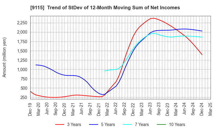 9115 Meiji Shipping Group Co., Ltd.: Trend of StDev of 12-Month Moving Sum of Net Incomes