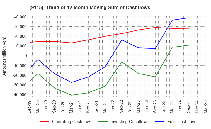 9115 Meiji Shipping Group Co., Ltd.: Trend of 12-Month Moving Sum of Cashflows
