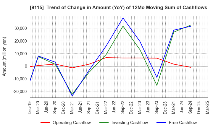 9115 Meiji Shipping Group Co., Ltd.: Trend of Change in Amount (YoY) of 12Mo Moving Sum of Cashflows