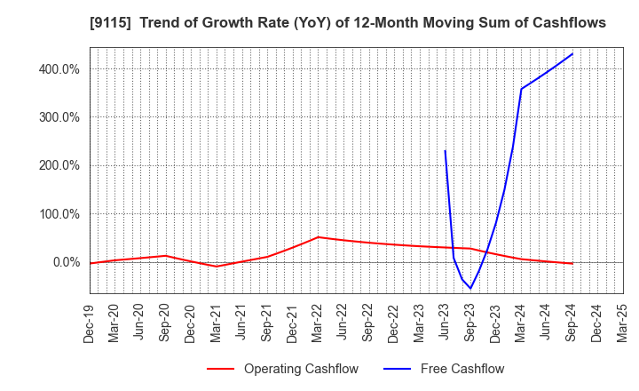 9115 Meiji Shipping Group Co., Ltd.: Trend of Growth Rate (YoY) of 12-Month Moving Sum of Cashflows
