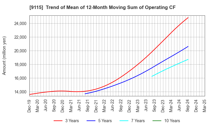 9115 Meiji Shipping Group Co., Ltd.: Trend of Mean of 12-Month Moving Sum of Operating CF