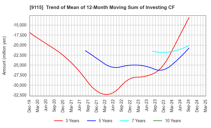 9115 Meiji Shipping Group Co., Ltd.: Trend of Mean of 12-Month Moving Sum of Investing CF