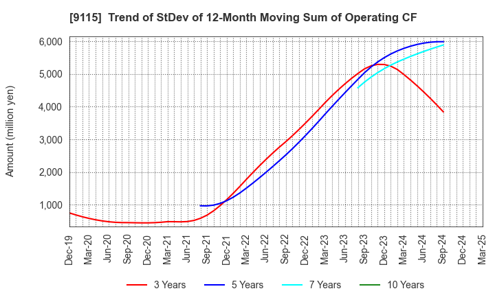 9115 Meiji Shipping Group Co., Ltd.: Trend of StDev of 12-Month Moving Sum of Operating CF