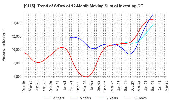 9115 Meiji Shipping Group Co., Ltd.: Trend of StDev of 12-Month Moving Sum of Investing CF