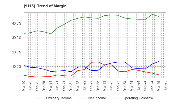 9115 Meiji Shipping Group Co., Ltd.: Trend of Margin
