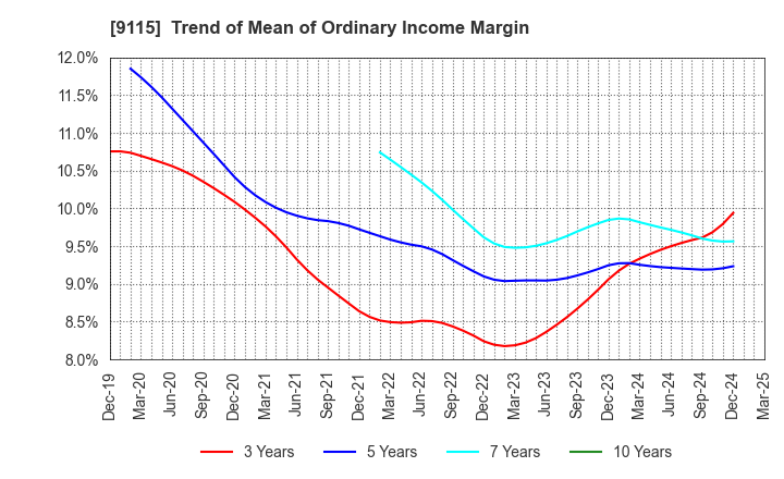 9115 Meiji Shipping Group Co., Ltd.: Trend of Mean of Ordinary Income Margin