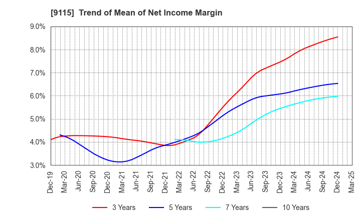 9115 Meiji Shipping Group Co., Ltd.: Trend of Mean of Net Income Margin