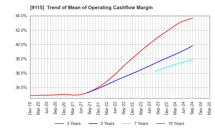 9115 Meiji Shipping Group Co., Ltd.: Trend of Mean of Operating Cashflow Margin