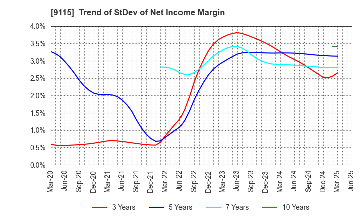 9115 Meiji Shipping Group Co., Ltd.: Trend of StDev of Net Income Margin