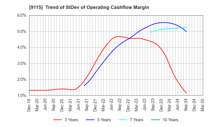 9115 Meiji Shipping Group Co., Ltd.: Trend of StDev of Operating Cashflow Margin