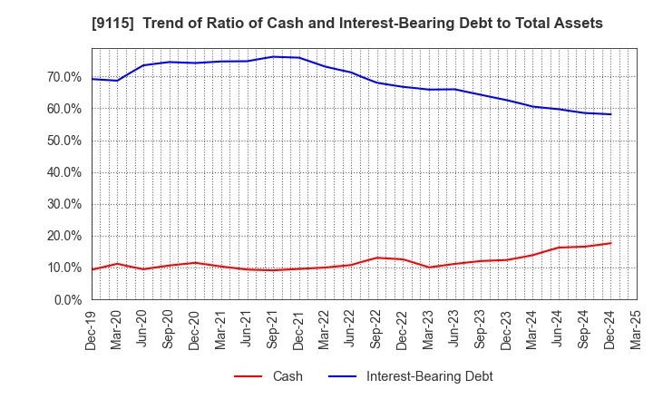 9115 Meiji Shipping Group Co., Ltd.: Trend of Ratio of Cash and Interest-Bearing Debt to Total Assets