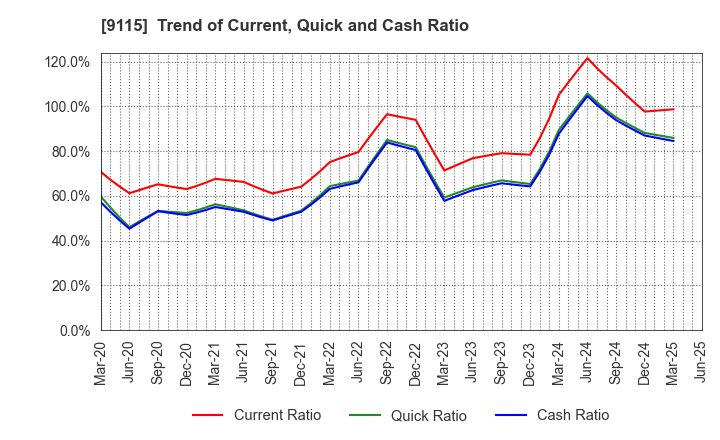 9115 Meiji Shipping Group Co., Ltd.: Trend of Current, Quick and Cash Ratio