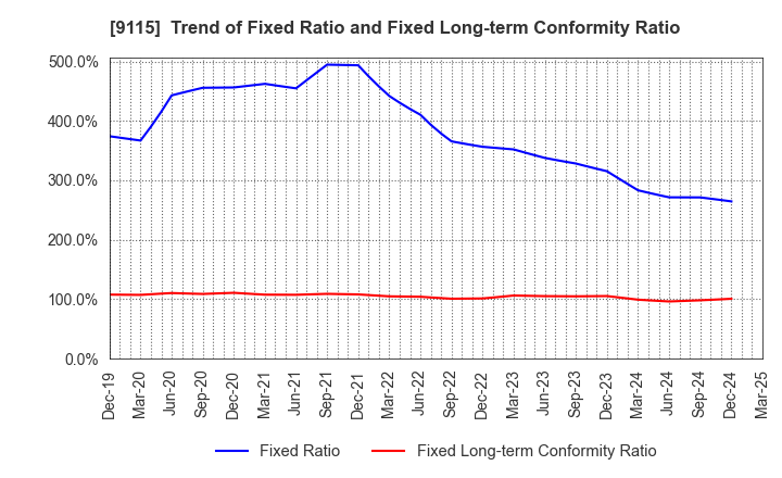 9115 Meiji Shipping Group Co., Ltd.: Trend of Fixed Ratio and Fixed Long-term Conformity Ratio