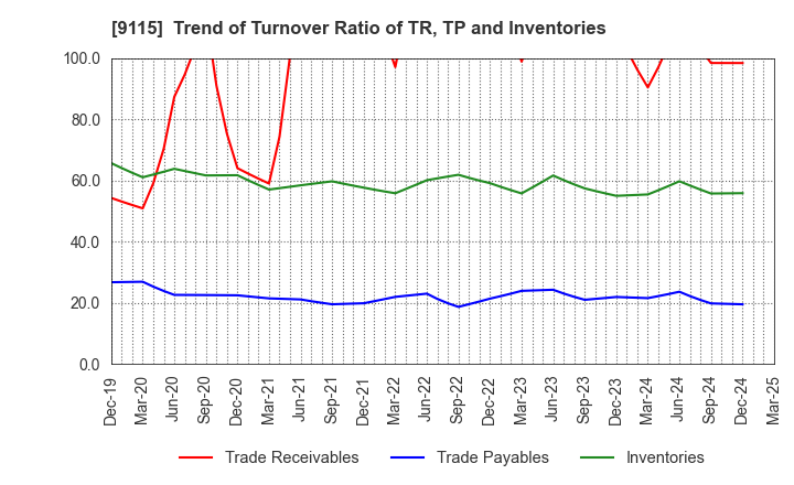9115 Meiji Shipping Group Co., Ltd.: Trend of Turnover Ratio of TR, TP and Inventories