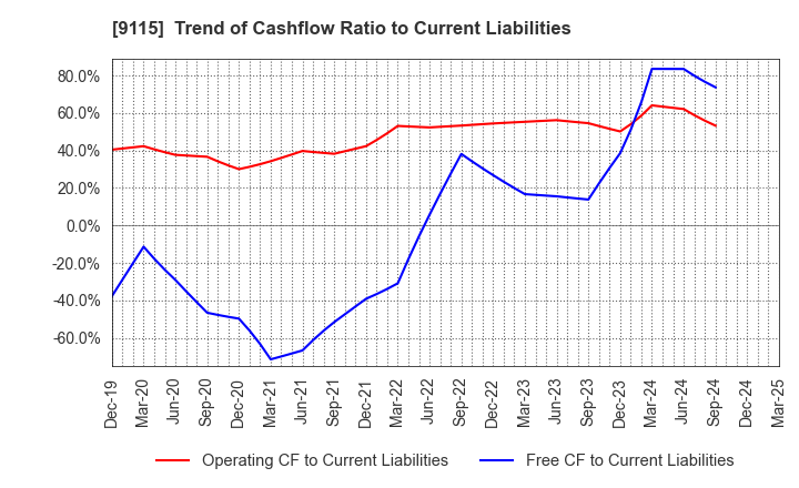 9115 Meiji Shipping Group Co., Ltd.: Trend of Cashflow Ratio to Current Liabilities