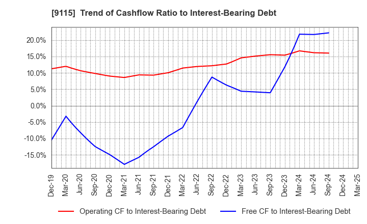 9115 Meiji Shipping Group Co., Ltd.: Trend of Cashflow Ratio to Interest-Bearing Debt