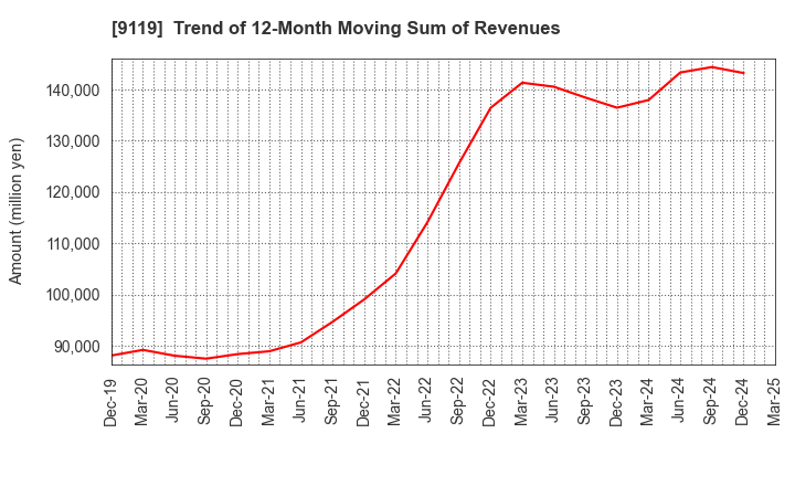 9119 IINO KAIUN KAISHA, LTD.: Trend of 12-Month Moving Sum of Revenues