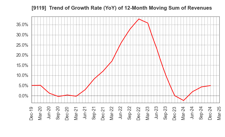 9119 IINO KAIUN KAISHA, LTD.: Trend of Growth Rate (YoY) of 12-Month Moving Sum of Revenues