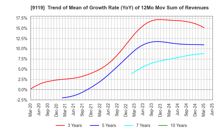 9119 IINO KAIUN KAISHA, LTD.: Trend of Mean of Growth Rate (YoY) of 12Mo Mov Sum of Revenues