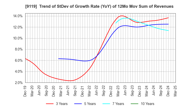 9119 IINO KAIUN KAISHA, LTD.: Trend of StDev of Growth Rate (YoY) of 12Mo Mov Sum of Revenues