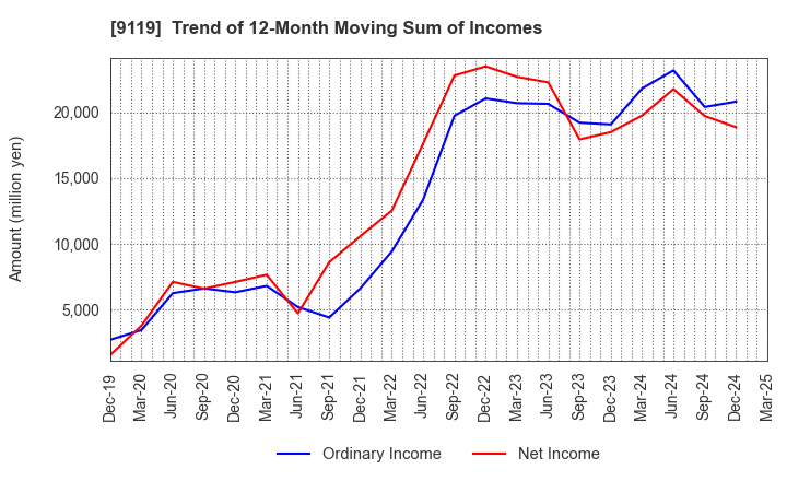 9119 IINO KAIUN KAISHA, LTD.: Trend of 12-Month Moving Sum of Incomes