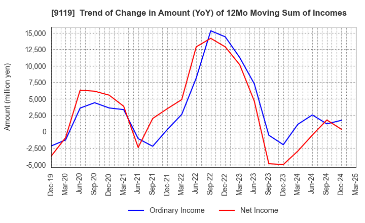 9119 IINO KAIUN KAISHA, LTD.: Trend of Change in Amount (YoY) of 12Mo Moving Sum of Incomes