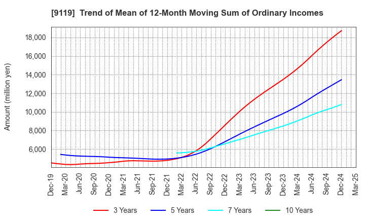 9119 IINO KAIUN KAISHA, LTD.: Trend of Mean of 12-Month Moving Sum of Ordinary Incomes