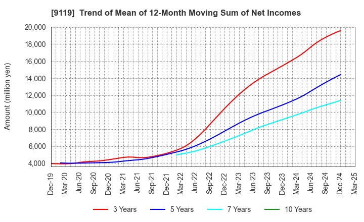 9119 IINO KAIUN KAISHA, LTD.: Trend of Mean of 12-Month Moving Sum of Net Incomes