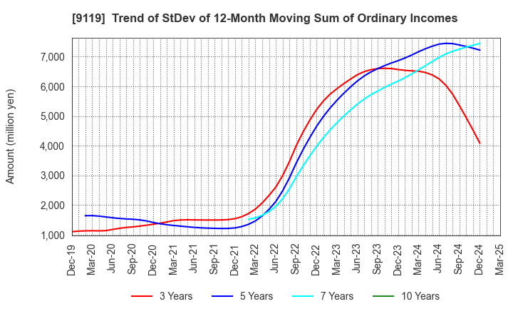 9119 IINO KAIUN KAISHA, LTD.: Trend of StDev of 12-Month Moving Sum of Ordinary Incomes