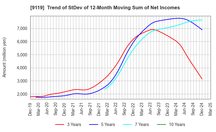 9119 IINO KAIUN KAISHA, LTD.: Trend of StDev of 12-Month Moving Sum of Net Incomes