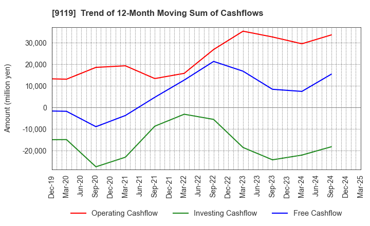 9119 IINO KAIUN KAISHA, LTD.: Trend of 12-Month Moving Sum of Cashflows