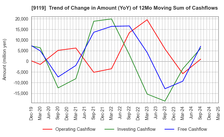 9119 IINO KAIUN KAISHA, LTD.: Trend of Change in Amount (YoY) of 12Mo Moving Sum of Cashflows