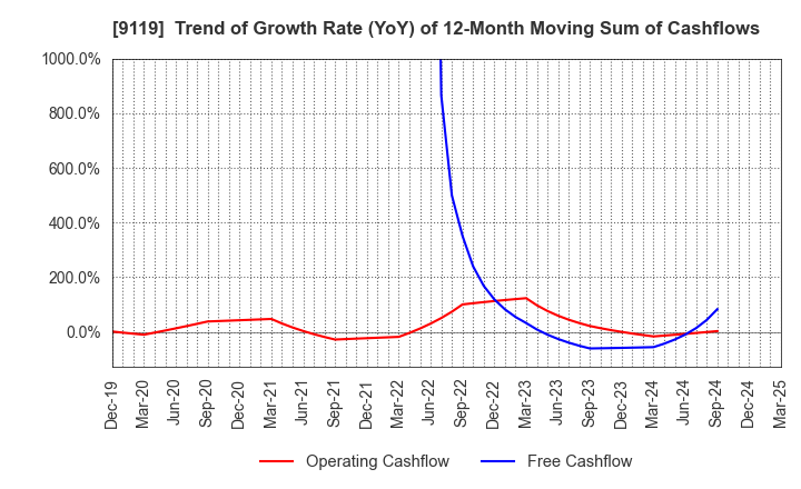 9119 IINO KAIUN KAISHA, LTD.: Trend of Growth Rate (YoY) of 12-Month Moving Sum of Cashflows