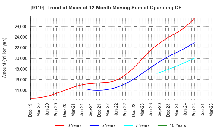 9119 IINO KAIUN KAISHA, LTD.: Trend of Mean of 12-Month Moving Sum of Operating CF
