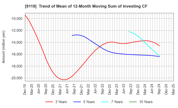 9119 IINO KAIUN KAISHA, LTD.: Trend of Mean of 12-Month Moving Sum of Investing CF