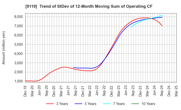 9119 IINO KAIUN KAISHA, LTD.: Trend of StDev of 12-Month Moving Sum of Operating CF