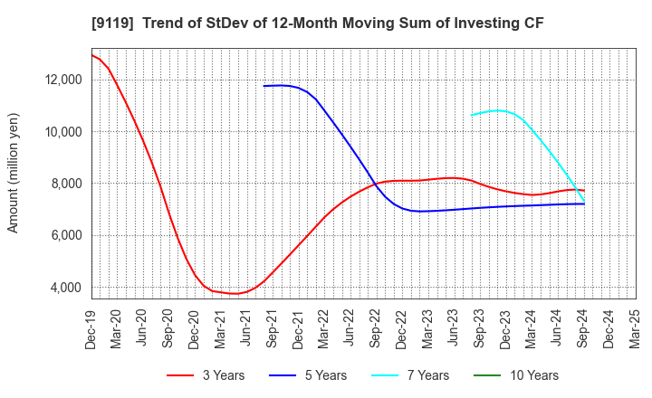 9119 IINO KAIUN KAISHA, LTD.: Trend of StDev of 12-Month Moving Sum of Investing CF