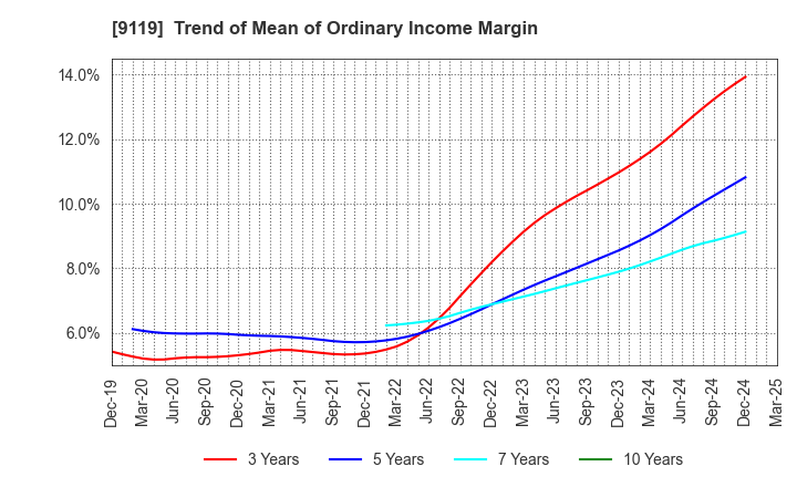 9119 IINO KAIUN KAISHA, LTD.: Trend of Mean of Ordinary Income Margin