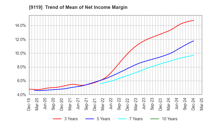 9119 IINO KAIUN KAISHA, LTD.: Trend of Mean of Net Income Margin