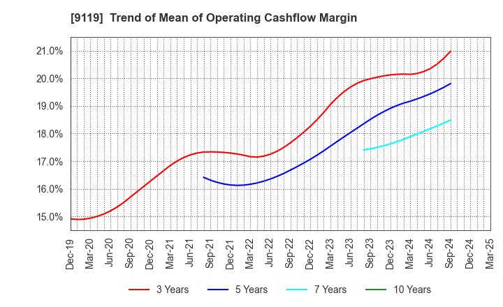 9119 IINO KAIUN KAISHA, LTD.: Trend of Mean of Operating Cashflow Margin