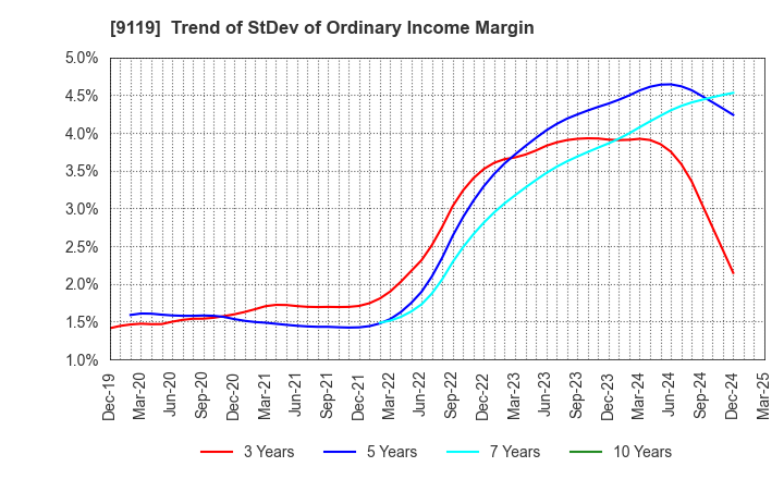 9119 IINO KAIUN KAISHA, LTD.: Trend of StDev of Ordinary Income Margin