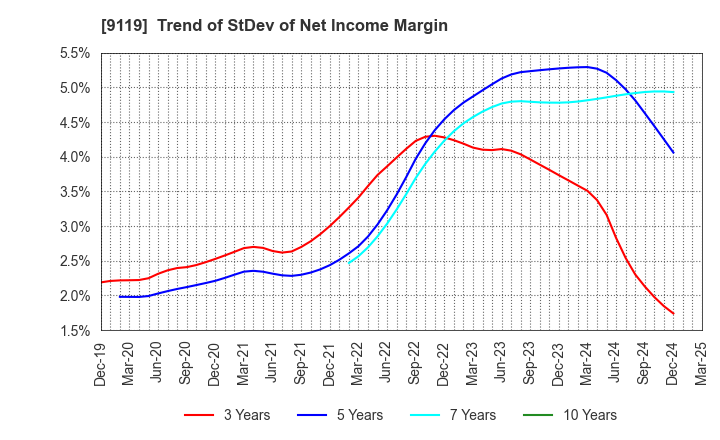 9119 IINO KAIUN KAISHA, LTD.: Trend of StDev of Net Income Margin