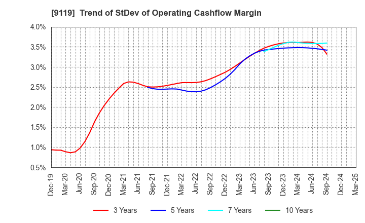 9119 IINO KAIUN KAISHA, LTD.: Trend of StDev of Operating Cashflow Margin