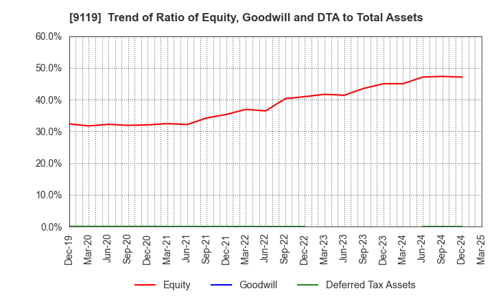 9119 IINO KAIUN KAISHA, LTD.: Trend of Ratio of Equity, Goodwill and DTA to Total Assets