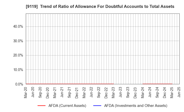 9119 IINO KAIUN KAISHA, LTD.: Trend of Ratio of Allowance For Doubtful Accounts to Total Assets