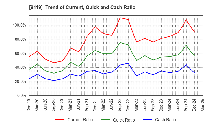 9119 IINO KAIUN KAISHA, LTD.: Trend of Current, Quick and Cash Ratio